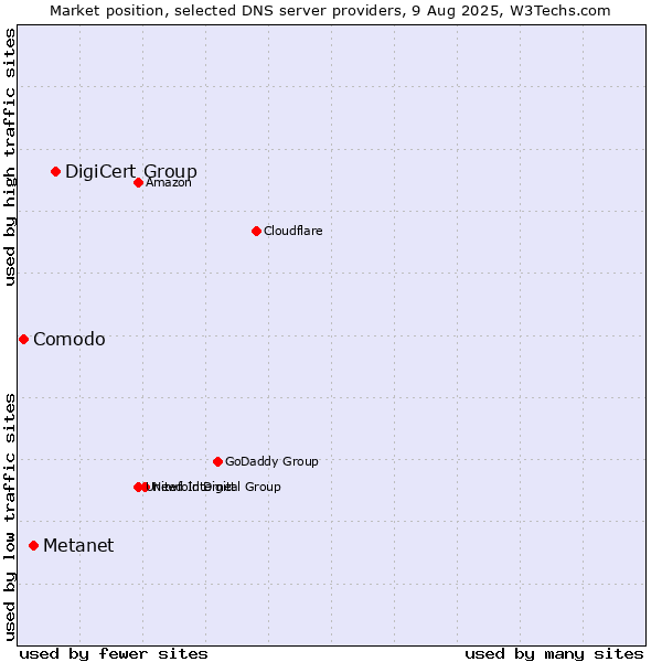 Market position of DigiCert Group vs. Metanet vs. Comodo