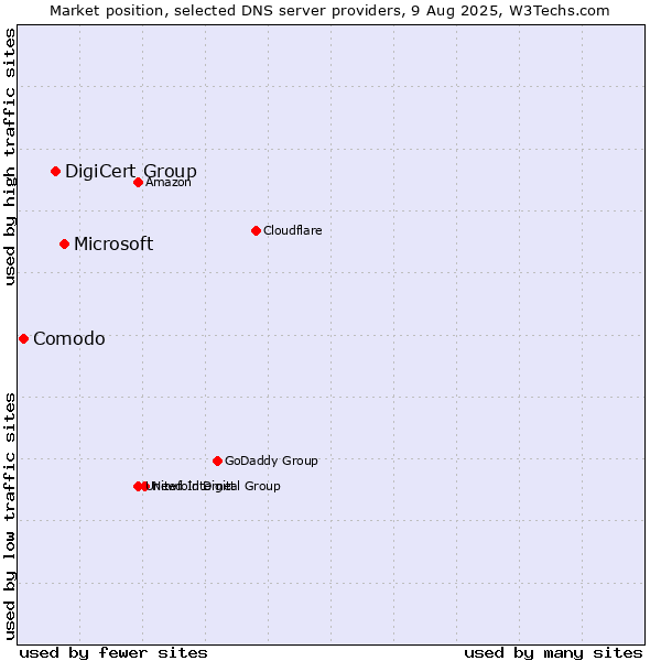 Market position of Microsoft vs. DigiCert Group vs. Comodo