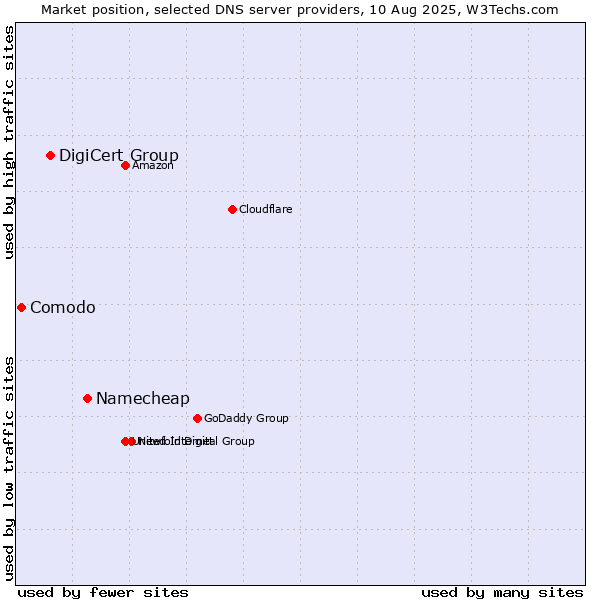 Market position of Namecheap vs. DigiCert Group vs. Comodo