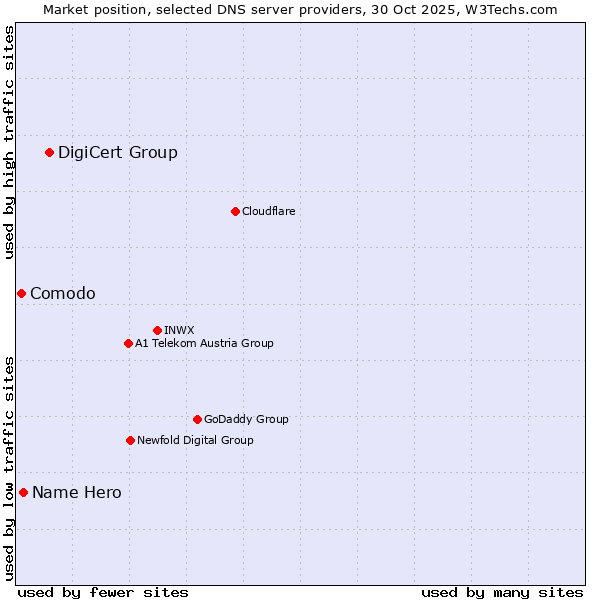 Market position of DigiCert Group vs. Name Hero vs. Comodo