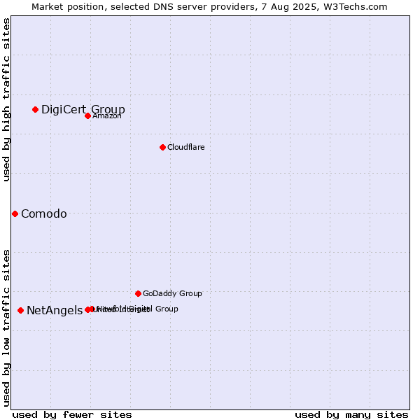 Market position of DigiCert Group vs. NetAngels vs. Comodo