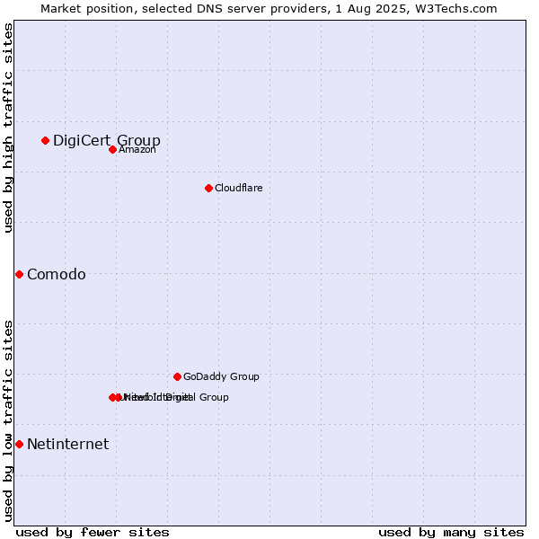 Market position of DigiCert Group vs. Comodo vs. Netinternet