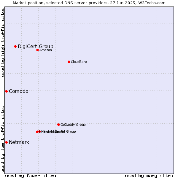Market position of DigiCert Group vs. Comodo vs. Netmark