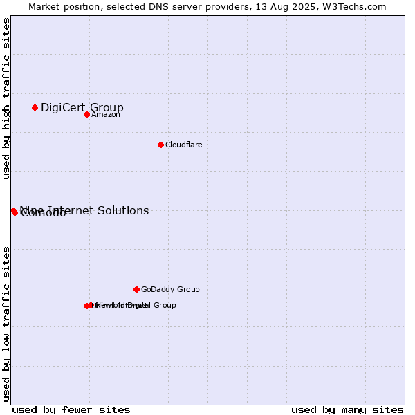 Market position of DigiCert Group vs. Comodo vs. Nine Internet Solutions