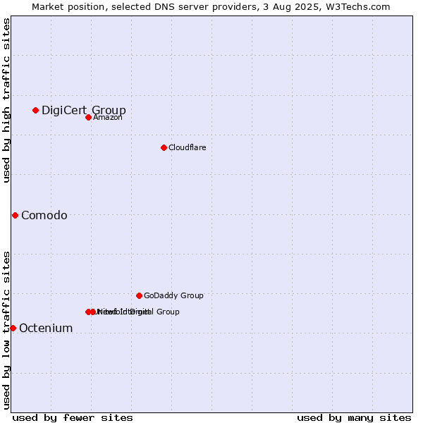 Market position of DigiCert Group vs. Comodo vs. Octenium