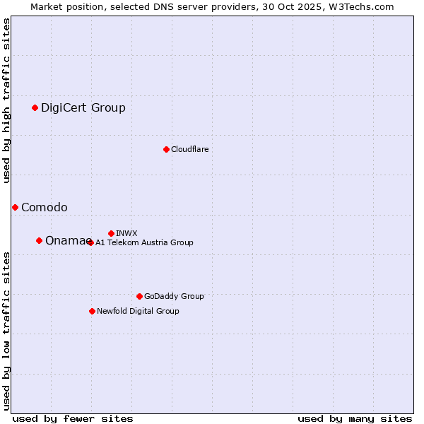 Market position of Onamae vs. DigiCert Group vs. Comodo