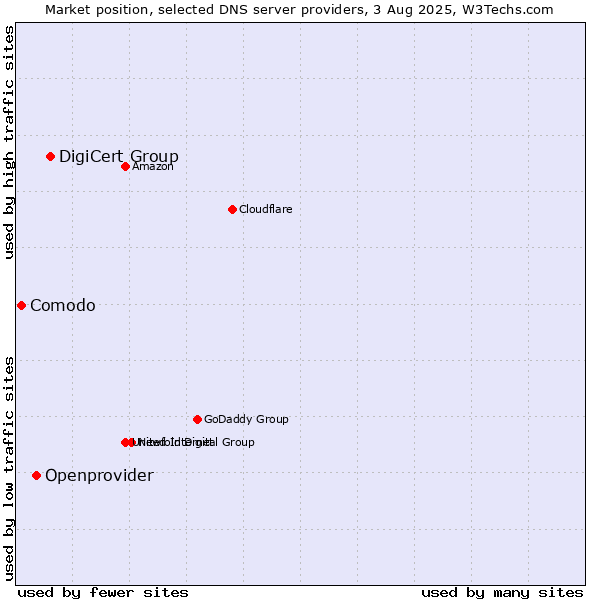 Market position of DigiCert Group vs. Openprovider vs. Comodo