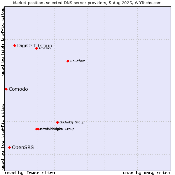 Market position of DigiCert Group vs. OpenSRS vs. Comodo