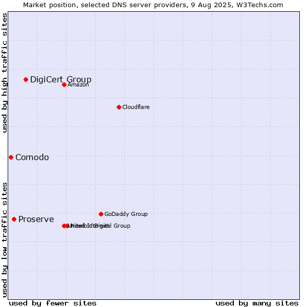Market position of DigiCert Group vs. Proserve vs. Comodo