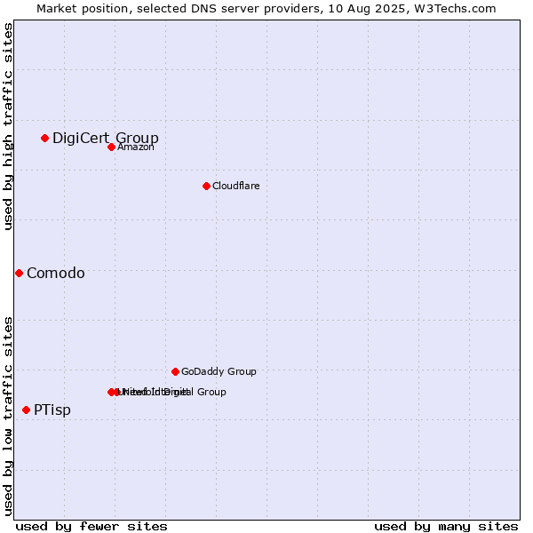 Market position of DigiCert Group vs. PTisp vs. Comodo
