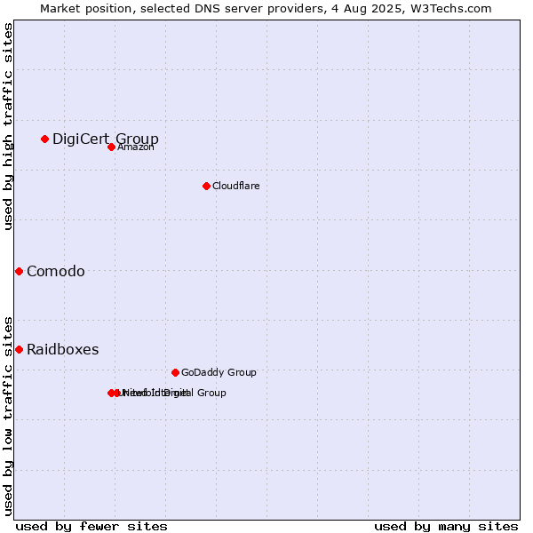Market position of DigiCert Group vs. Comodo vs. Raidboxes
