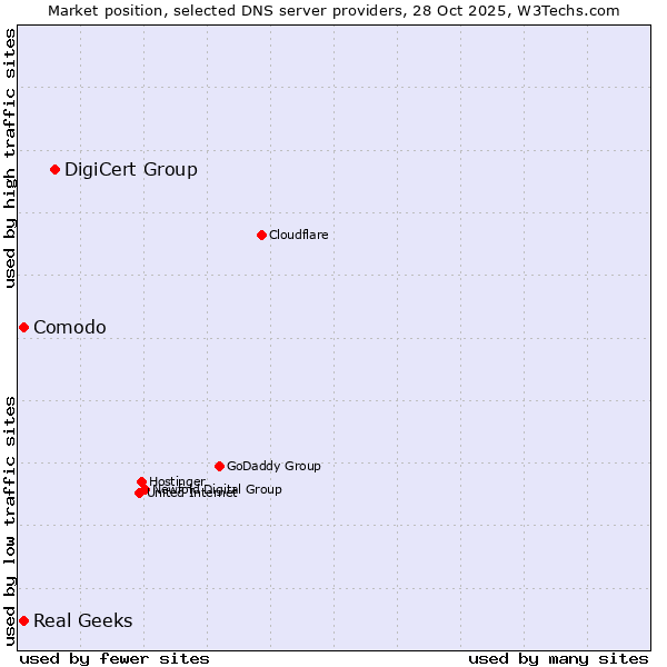 Market position of DigiCert Group vs. Comodo vs. Real Geeks