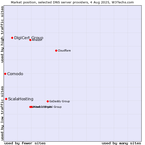 Market position of DigiCert Group vs. ScalaHosting vs. Comodo