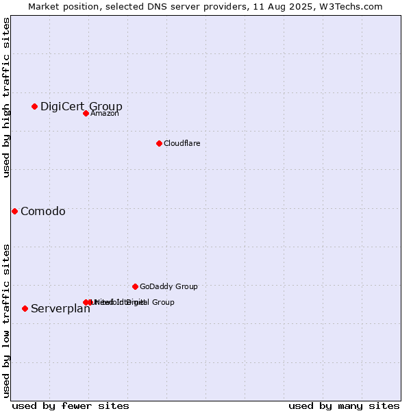 Market position of DigiCert Group vs. Serverplan vs. Comodo