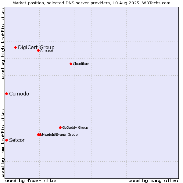 Market position of DigiCert Group vs. Setcor vs. Comodo