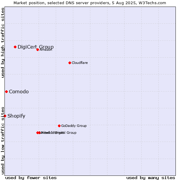 Market position of DigiCert Group vs. Comodo vs. Shopify