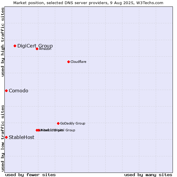 Market position of DigiCert Group vs. Comodo vs. StableHost