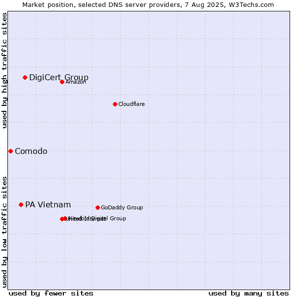 Market position of DigiCert Group vs. PA Vietnam vs. Comodo