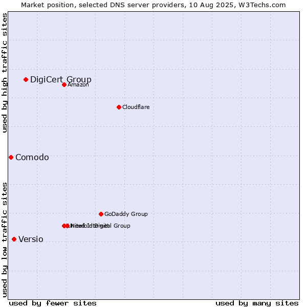 Market position of DigiCert Group vs. Versio vs. Comodo