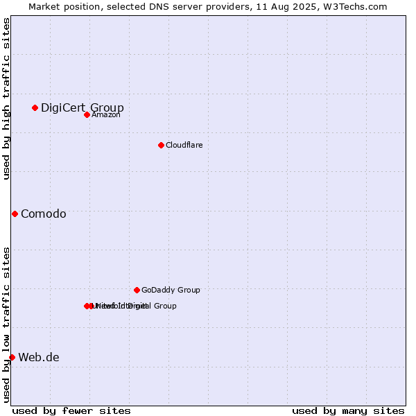 Market position of DigiCert Group vs. Comodo vs. Web.de