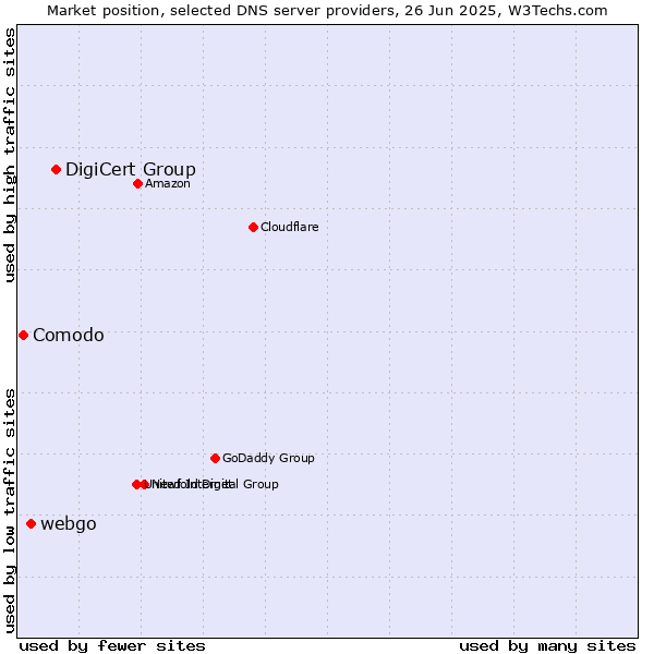 Market position of DigiCert Group vs. webgo vs. Comodo