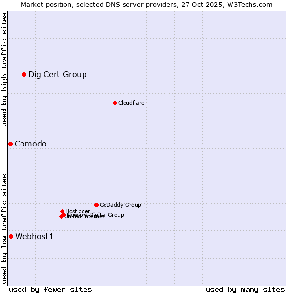 Market position of DigiCert Group vs. Webhost1 vs. Comodo