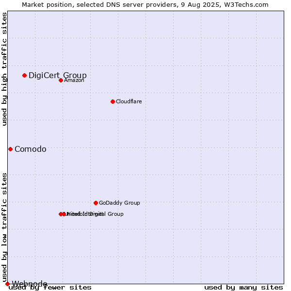 Market position of DigiCert Group vs. Comodo vs. Webnode