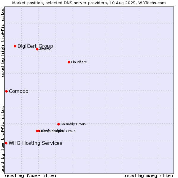 Market position of DigiCert Group vs. Comodo vs. WHG Hosting Services