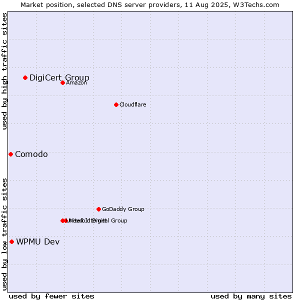 Market position of DigiCert Group vs. WPMU Dev vs. Comodo
