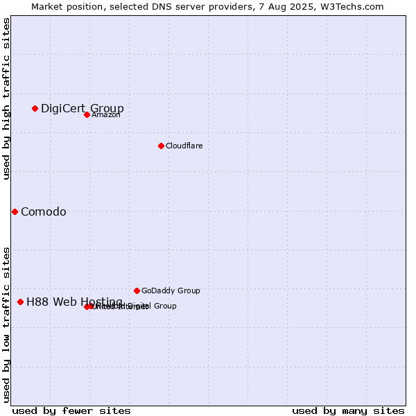 Market position of DigiCert Group vs. H88 Web Hosting vs. Comodo