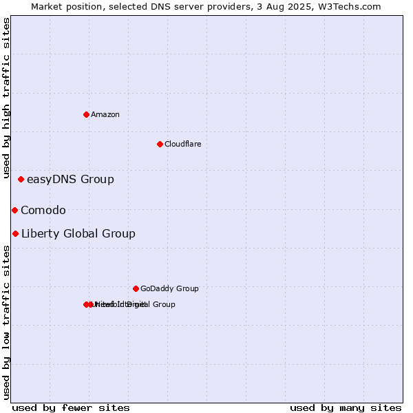 Market position of easyDNS Group vs. Liberty Global Group vs. Comodo