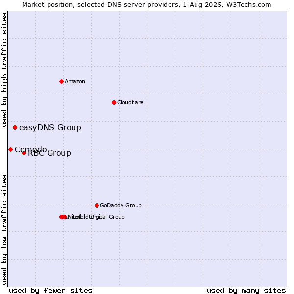 Market position of RBC Group vs. easyDNS Group vs. Comodo