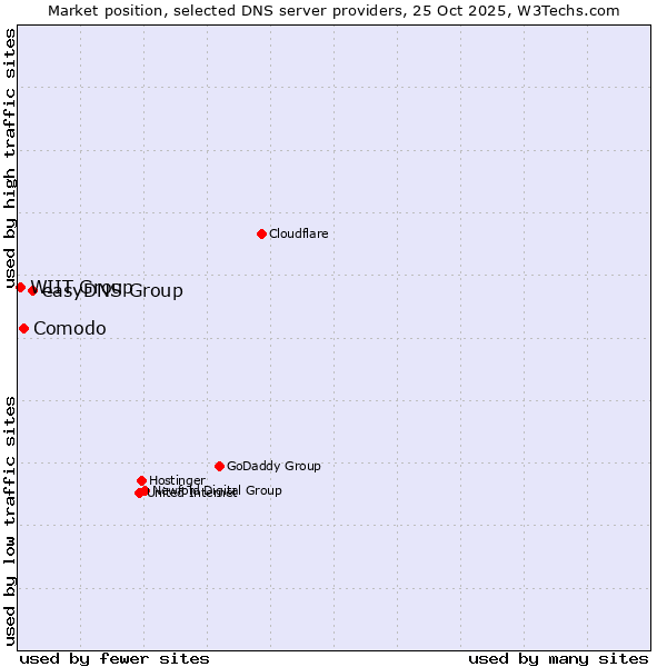 Market position of easyDNS Group vs. Comodo vs. WIIT Group