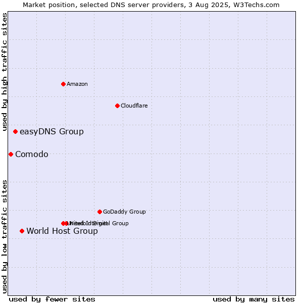Market position of World Host Group vs. easyDNS Group vs. Comodo