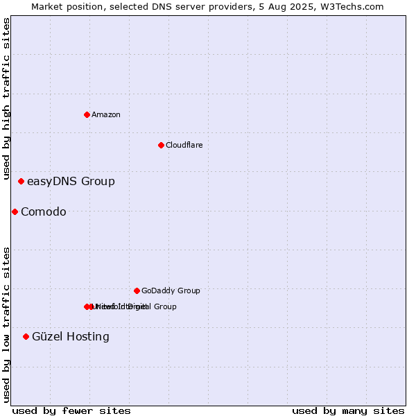 Market position of Güzel Hosting vs. easyDNS Group vs. Comodo