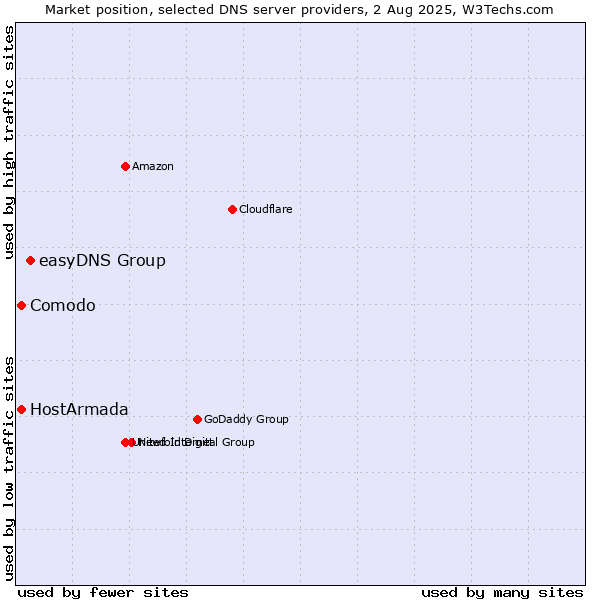 Market position of easyDNS Group vs. Comodo vs. HostArmada
