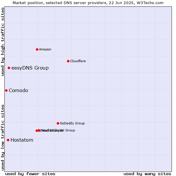 Market position of easyDNS Group vs. Hostatom vs. Comodo