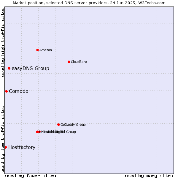 Market position of easyDNS Group vs. Comodo vs. Hostfactory