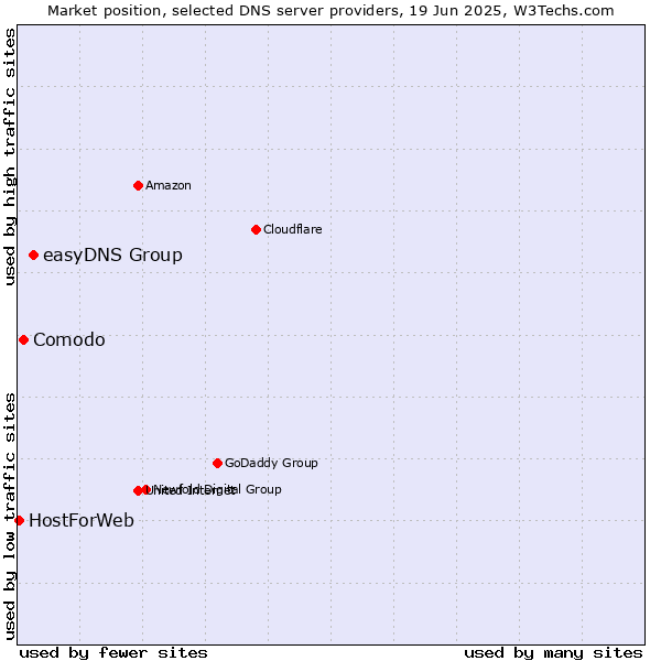 Market position of easyDNS Group vs. Comodo vs. HostForWeb