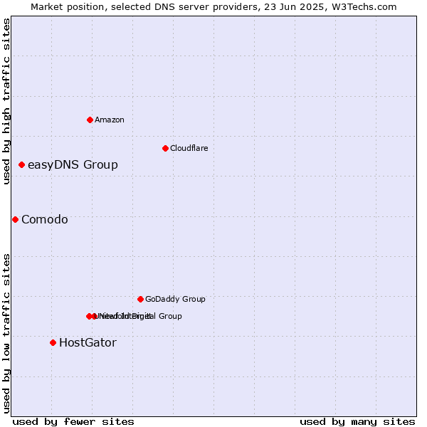 Market position of HostGator vs. easyDNS Group vs. Comodo
