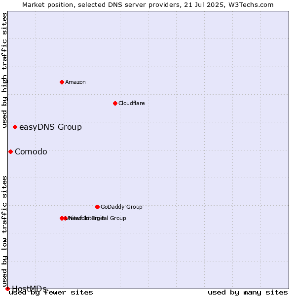 Market position of easyDNS Group vs. Comodo vs. HostMDs