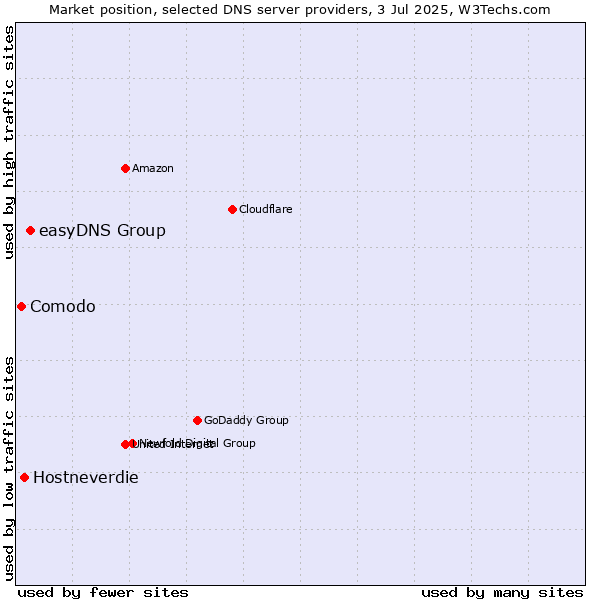 Market position of easyDNS Group vs. Hostneverdie vs. Comodo