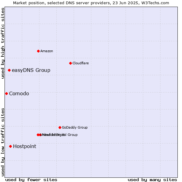 Market position of Hostpoint vs. easyDNS Group vs. Comodo
