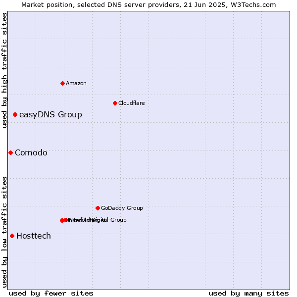 Market position of easyDNS Group vs. Hosttech vs. Comodo