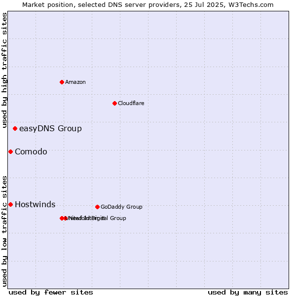 Market position of easyDNS Group vs. Comodo vs. Hostwinds