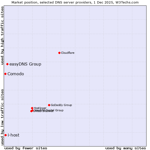 Market position of easyDNS Group vs. i-host vs. Comodo