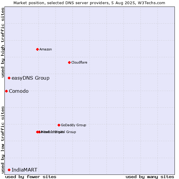 Market position of easyDNS Group vs. IndiaMART vs. Comodo