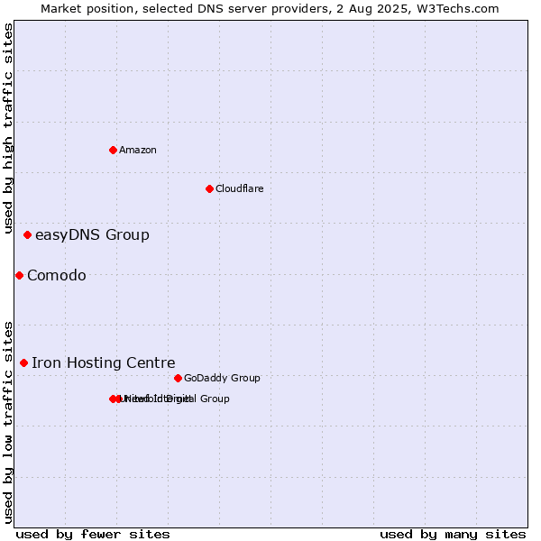 Market position of easyDNS Group vs. Iron Hosting Centre vs. Comodo