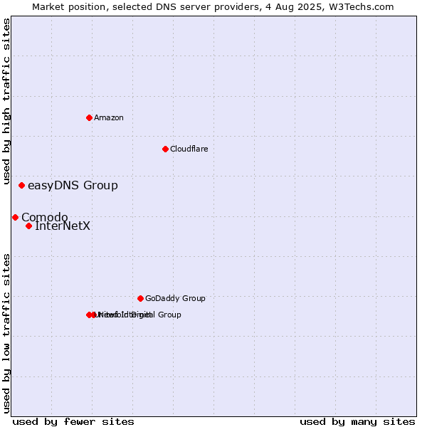 Market position of InterNetX vs. easyDNS Group vs. Comodo