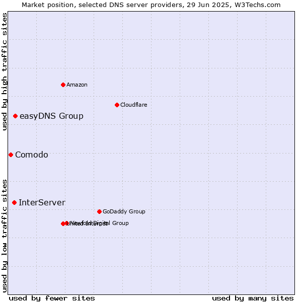 Market position of easyDNS Group vs. InterServer vs. Comodo